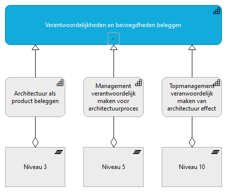 06. Verantwoordelijkheden en bevoegdheden beleggen