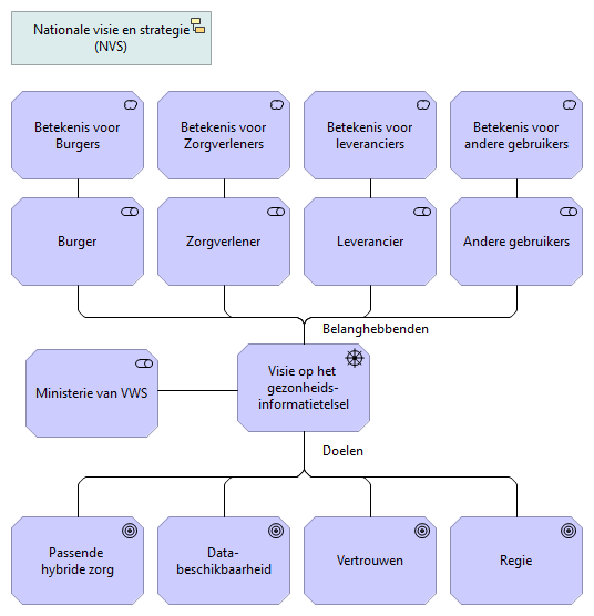 Visie op het gezondheidsinformatiestelsel