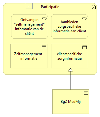 0201. Samenwerking - Participatie