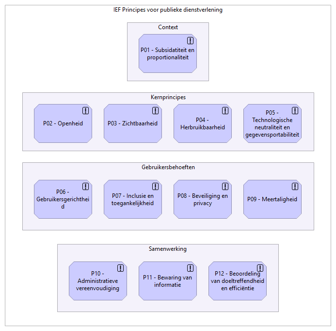 02. IEF Principes voor publieke dienstverlening
