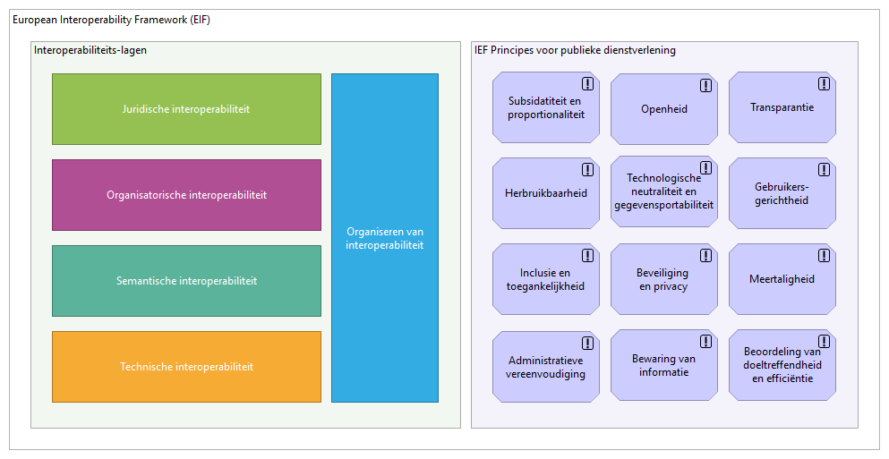 01. European Interoperability Framework (EIF)