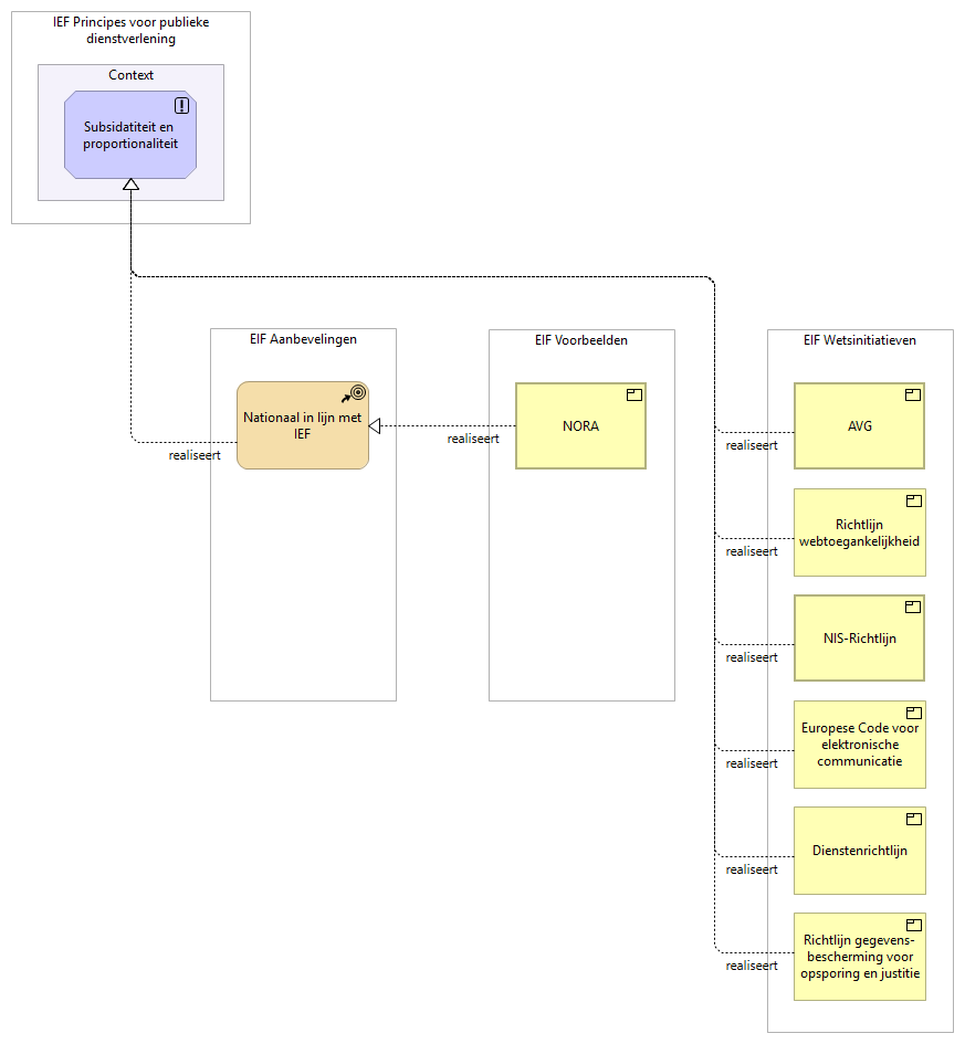 P01 - Subsidatiteit en proportionaliteit
